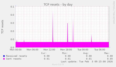 TCP resets