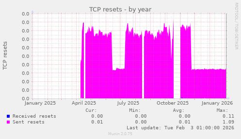 TCP resets