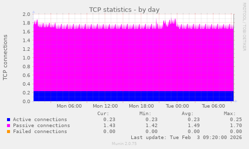TCP statistics