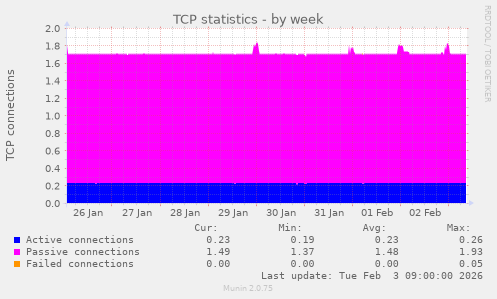 TCP statistics