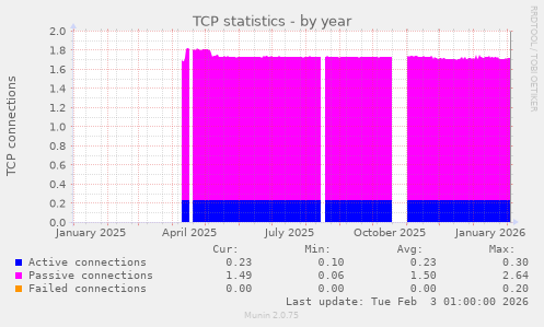 TCP statistics