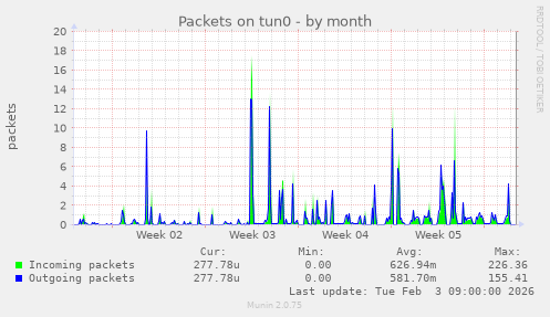 Packets on tun0