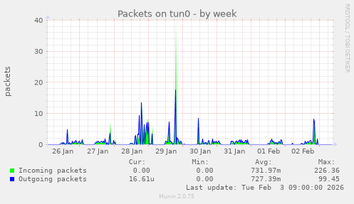 Packets on tun0