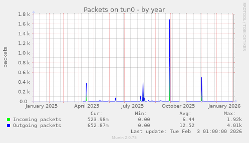 Packets on tun0