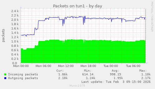 Packets on tun1