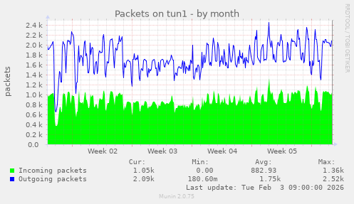 Packets on tun1