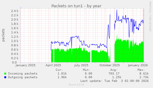 Packets on tun1