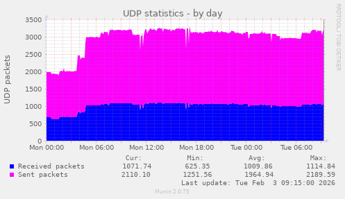 UDP statistics