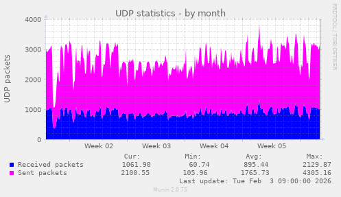 UDP statistics