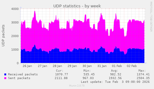 UDP statistics