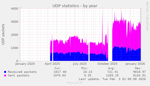 UDP statistics