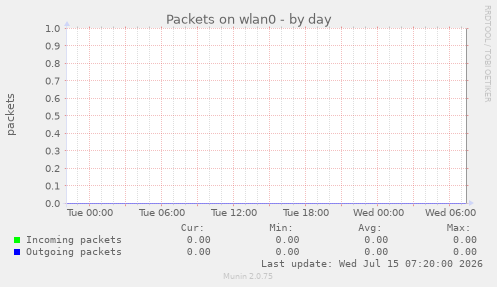 Packets on wlan0