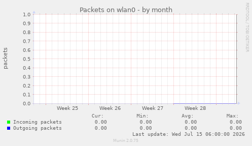 Packets on wlan0