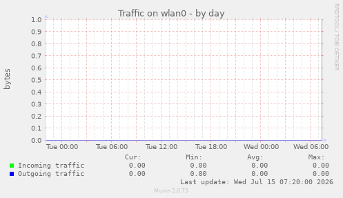 Traffic on wlan0
