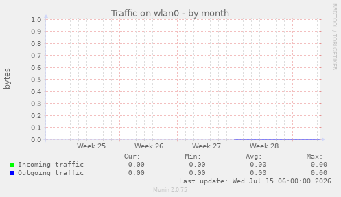 Traffic on wlan0