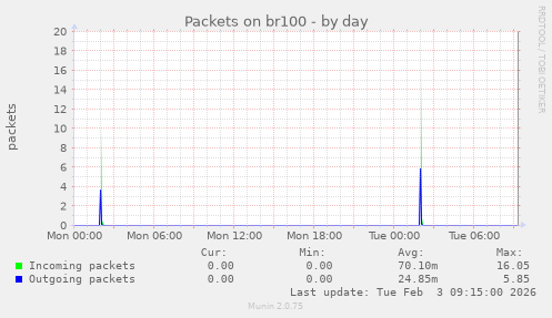 Packets on br100