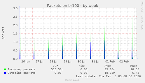 Packets on br100