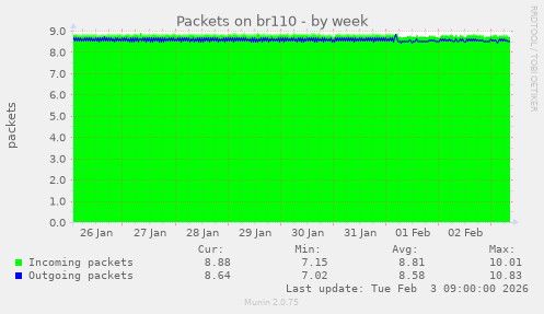 Packets on br110