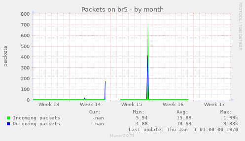 Packets on br5