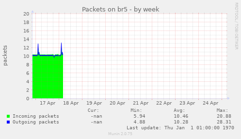 Packets on br5