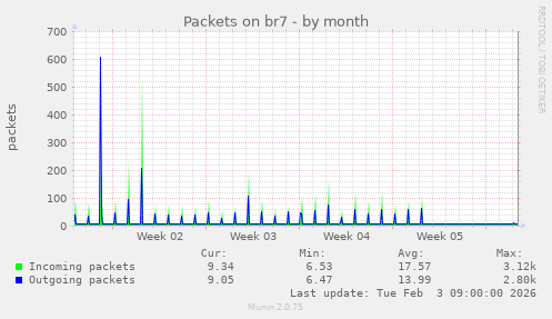 Packets on br7