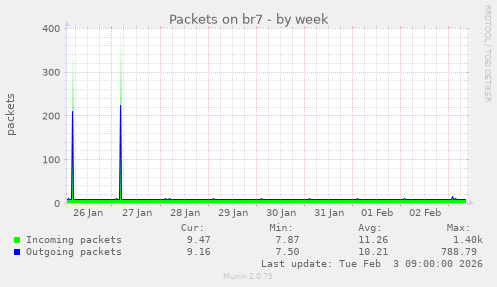 Packets on br7
