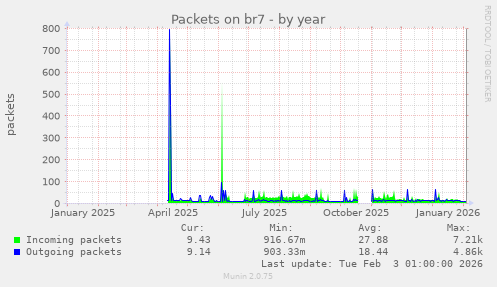 Packets on br7