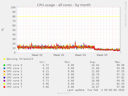 CPU usage - all cores