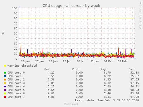 CPU usage - all cores