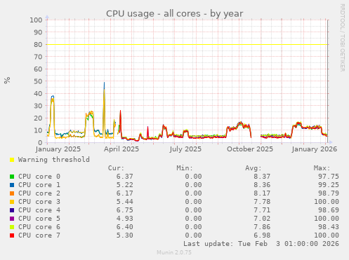 CPU usage - all cores