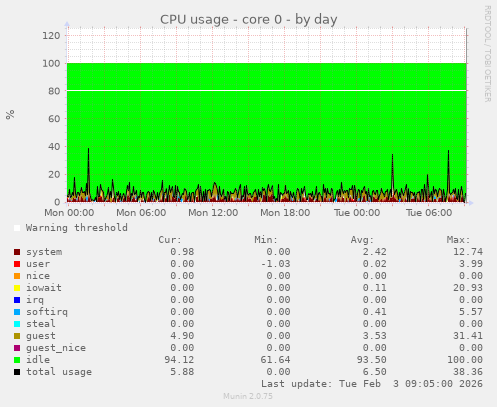 CPU usage - core 0