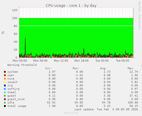 CPU usage - core 1