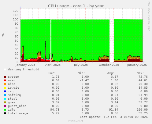 CPU usage - core 1