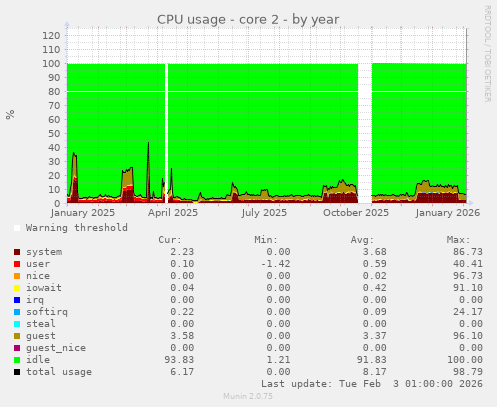 CPU usage - core 2