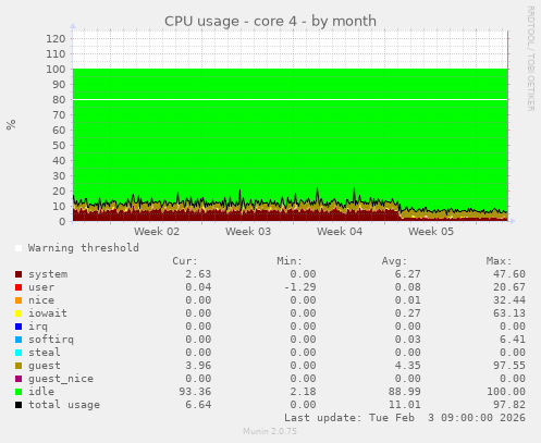CPU usage - core 4