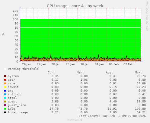CPU usage - core 4