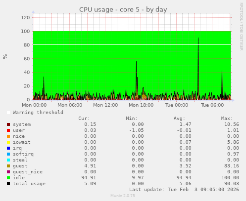 CPU usage - core 5