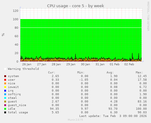 CPU usage - core 5