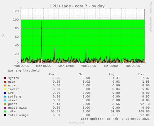 CPU usage - core 7