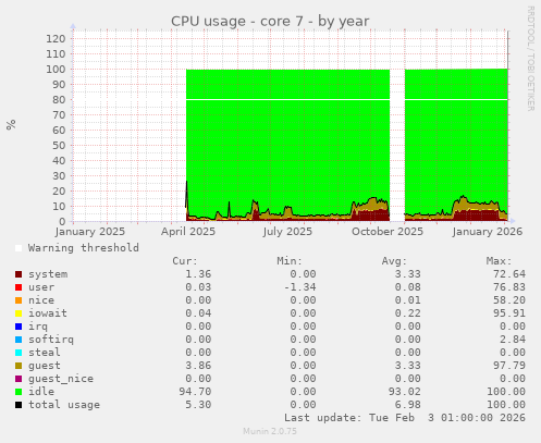 CPU usage - core 7