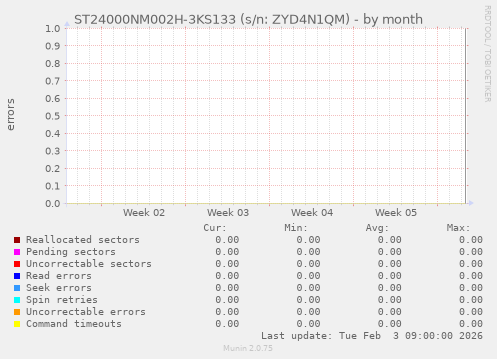 ST24000NM002H-3KS133 (s/n: ZYD4N1QM)
