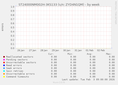 ST24000NM002H-3KS133 (s/n: ZYD4N1QM)