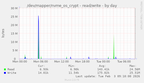 /dev/mapper/nvme_os_crypt - read/write