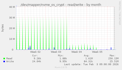 /dev/mapper/nvme_os_crypt - read/write