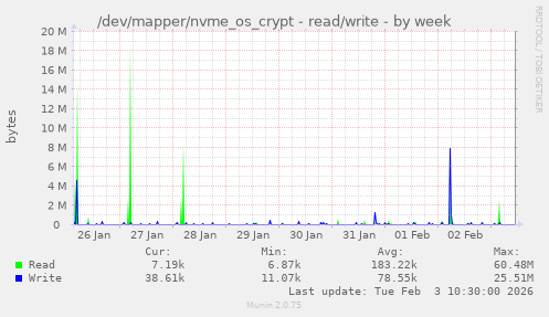 /dev/mapper/nvme_os_crypt - read/write