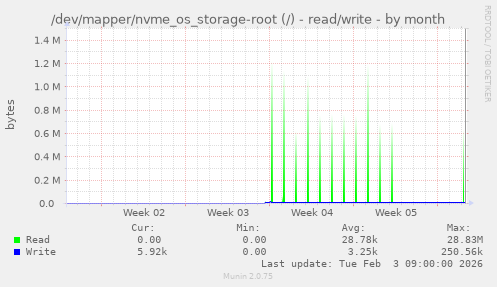 /dev/mapper/nvme_os_storage-root (/) - read/write