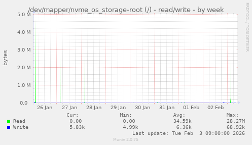 /dev/mapper/nvme_os_storage-root (/) - read/write