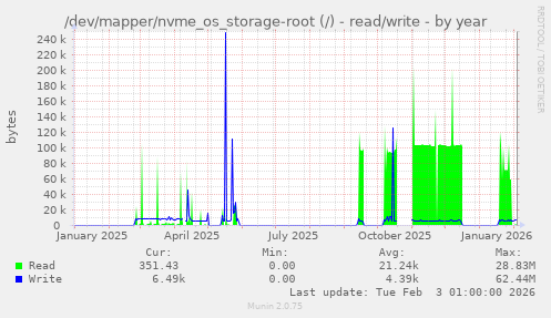 /dev/mapper/nvme_os_storage-root (/) - read/write