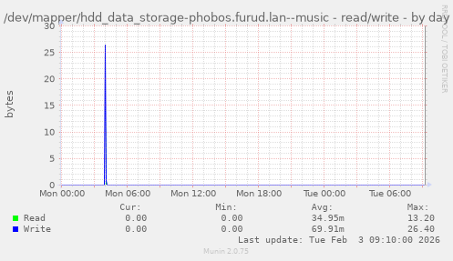 /dev/mapper/hdd_data_storage-phobos.furud.lan--music - read/write
