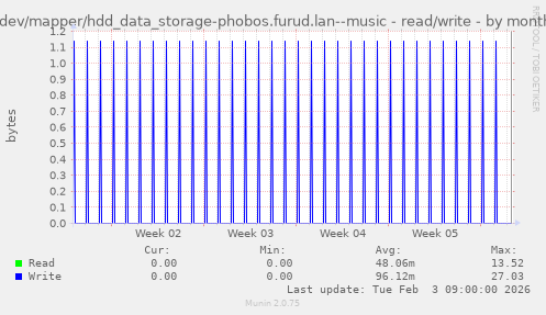 /dev/mapper/hdd_data_storage-phobos.furud.lan--music - read/write